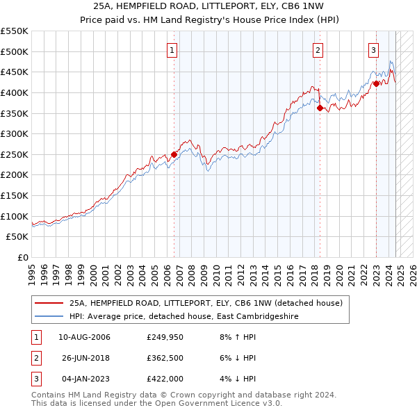 25A, HEMPFIELD ROAD, LITTLEPORT, ELY, CB6 1NW: Price paid vs HM Land Registry's House Price Index