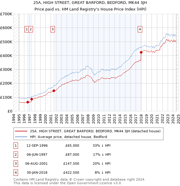 25A, HIGH STREET, GREAT BARFORD, BEDFORD, MK44 3JH: Price paid vs HM Land Registry's House Price Index