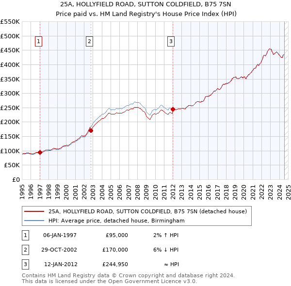 25A, HOLLYFIELD ROAD, SUTTON COLDFIELD, B75 7SN: Price paid vs HM Land Registry's House Price Index