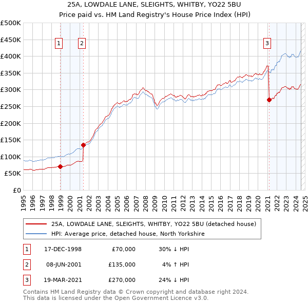 25A, LOWDALE LANE, SLEIGHTS, WHITBY, YO22 5BU: Price paid vs HM Land Registry's House Price Index