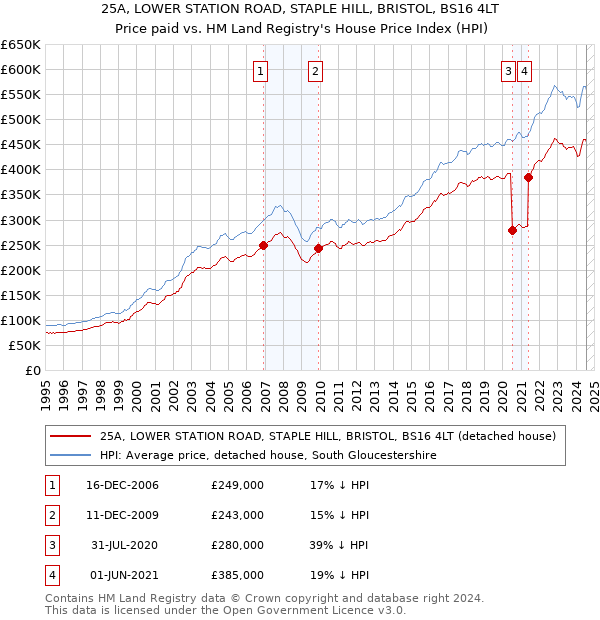 25A, LOWER STATION ROAD, STAPLE HILL, BRISTOL, BS16 4LT: Price paid vs HM Land Registry's House Price Index