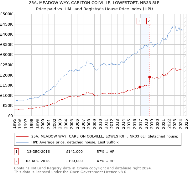 25A, MEADOW WAY, CARLTON COLVILLE, LOWESTOFT, NR33 8LF: Price paid vs HM Land Registry's House Price Index