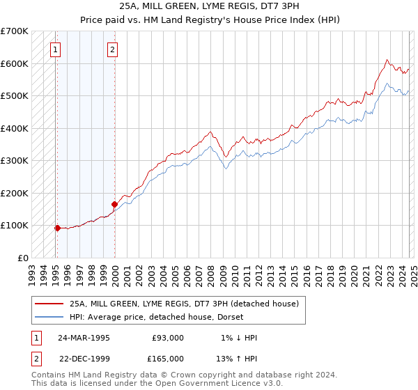 25A, MILL GREEN, LYME REGIS, DT7 3PH: Price paid vs HM Land Registry's House Price Index