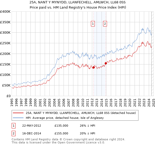 25A, NANT Y MYNYDD, LLANFECHELL, AMLWCH, LL68 0SS: Price paid vs HM Land Registry's House Price Index