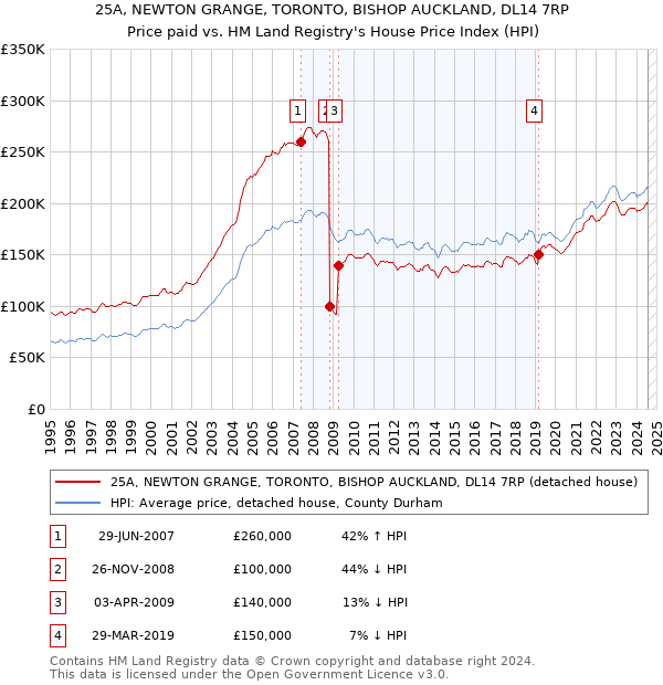 25A, NEWTON GRANGE, TORONTO, BISHOP AUCKLAND, DL14 7RP: Price paid vs HM Land Registry's House Price Index