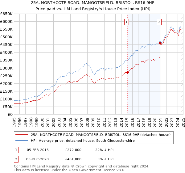 25A, NORTHCOTE ROAD, MANGOTSFIELD, BRISTOL, BS16 9HF: Price paid vs HM Land Registry's House Price Index