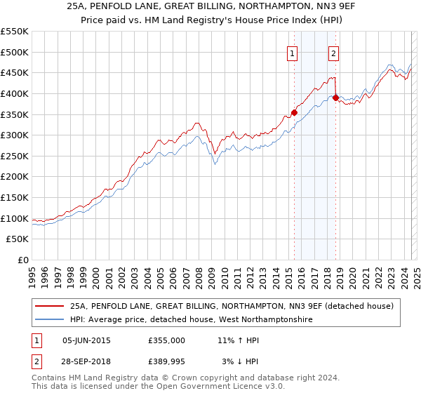 25A, PENFOLD LANE, GREAT BILLING, NORTHAMPTON, NN3 9EF: Price paid vs HM Land Registry's House Price Index