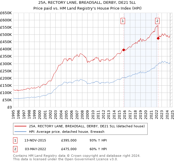 25A, RECTORY LANE, BREADSALL, DERBY, DE21 5LL: Price paid vs HM Land Registry's House Price Index