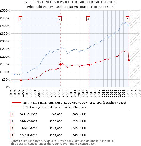 25A, RING FENCE, SHEPSHED, LOUGHBOROUGH, LE12 9HX: Price paid vs HM Land Registry's House Price Index