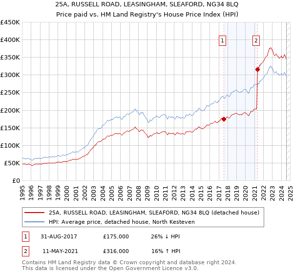 25A, RUSSELL ROAD, LEASINGHAM, SLEAFORD, NG34 8LQ: Price paid vs HM Land Registry's House Price Index