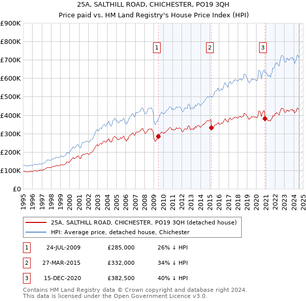 25A, SALTHILL ROAD, CHICHESTER, PO19 3QH: Price paid vs HM Land Registry's House Price Index