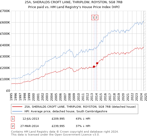 25A, SHERALDS CROFT LANE, THRIPLOW, ROYSTON, SG8 7RB: Price paid vs HM Land Registry's House Price Index