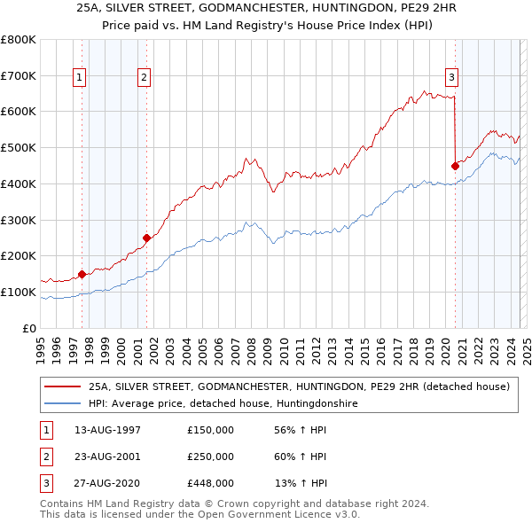 25A, SILVER STREET, GODMANCHESTER, HUNTINGDON, PE29 2HR: Price paid vs HM Land Registry's House Price Index