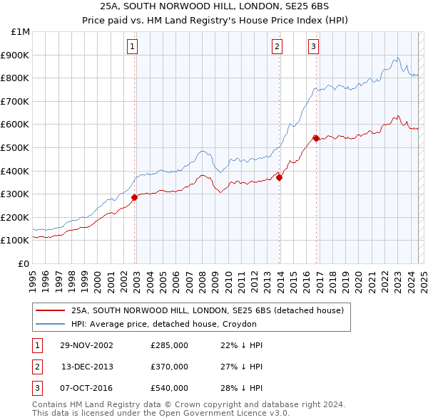 25A, SOUTH NORWOOD HILL, LONDON, SE25 6BS: Price paid vs HM Land Registry's House Price Index