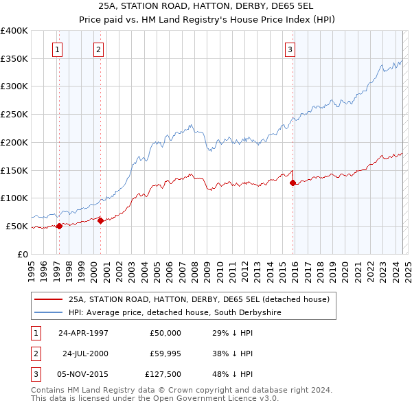 25A, STATION ROAD, HATTON, DERBY, DE65 5EL: Price paid vs HM Land Registry's House Price Index