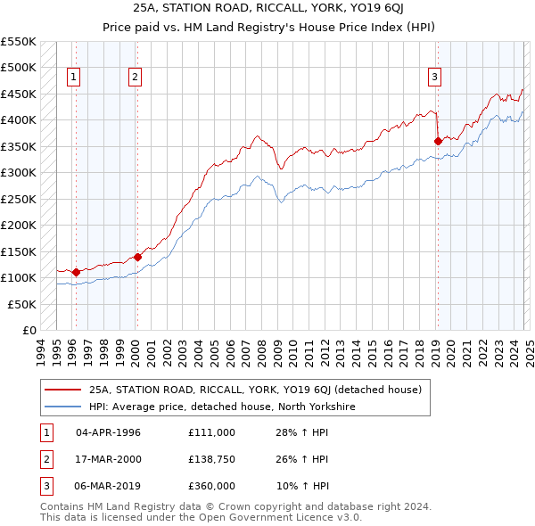 25A, STATION ROAD, RICCALL, YORK, YO19 6QJ: Price paid vs HM Land Registry's House Price Index