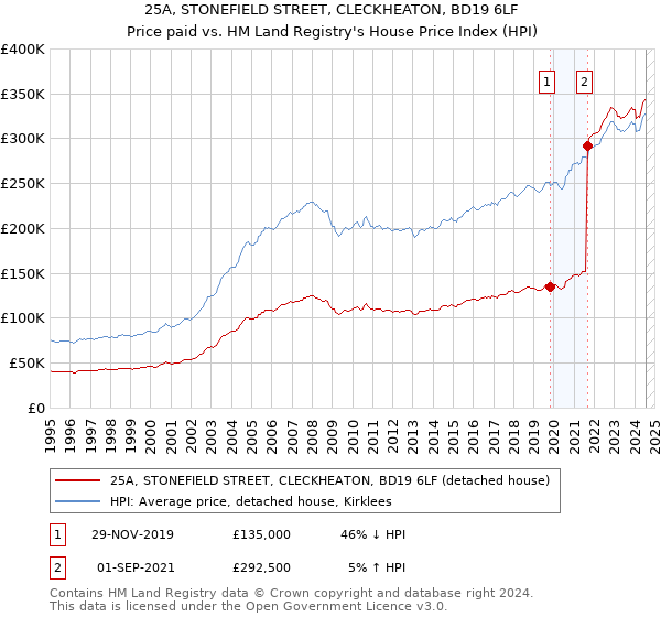 25A, STONEFIELD STREET, CLECKHEATON, BD19 6LF: Price paid vs HM Land Registry's House Price Index