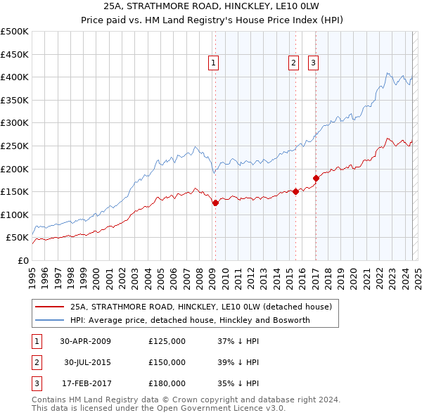 25A, STRATHMORE ROAD, HINCKLEY, LE10 0LW: Price paid vs HM Land Registry's House Price Index