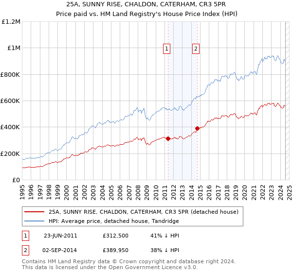 25A, SUNNY RISE, CHALDON, CATERHAM, CR3 5PR: Price paid vs HM Land Registry's House Price Index