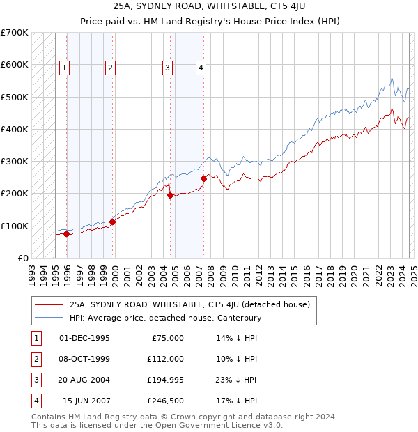 25A, SYDNEY ROAD, WHITSTABLE, CT5 4JU: Price paid vs HM Land Registry's House Price Index