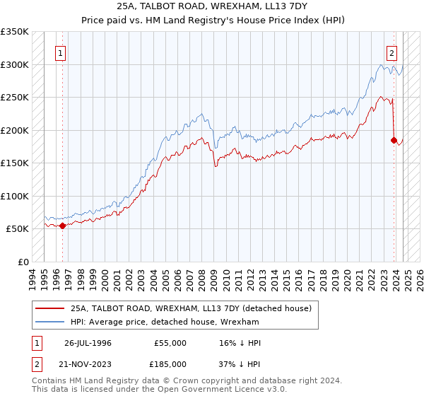 25A, TALBOT ROAD, WREXHAM, LL13 7DY: Price paid vs HM Land Registry's House Price Index