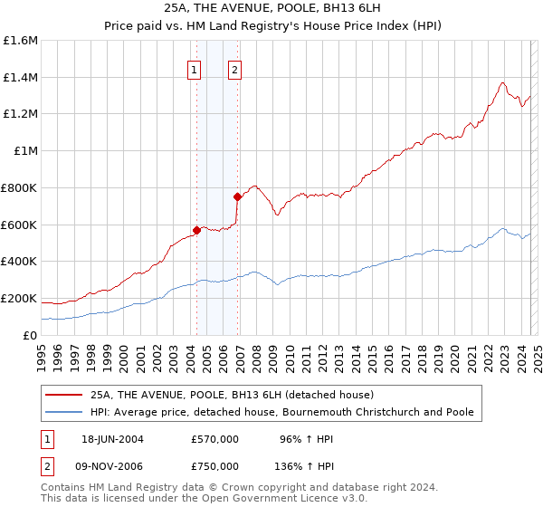 25A, THE AVENUE, POOLE, BH13 6LH: Price paid vs HM Land Registry's House Price Index