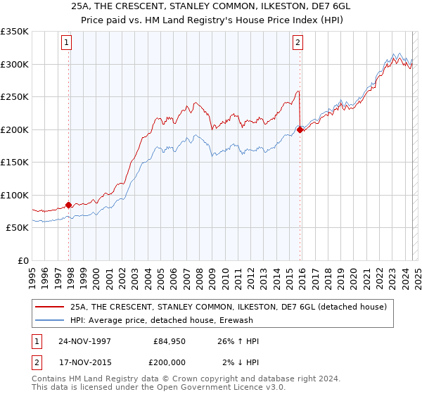 25A, THE CRESCENT, STANLEY COMMON, ILKESTON, DE7 6GL: Price paid vs HM Land Registry's House Price Index