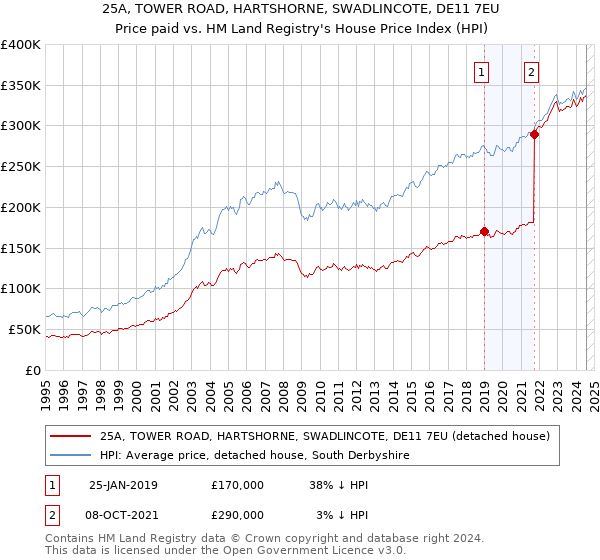 25A, TOWER ROAD, HARTSHORNE, SWADLINCOTE, DE11 7EU: Price paid vs HM Land Registry's House Price Index