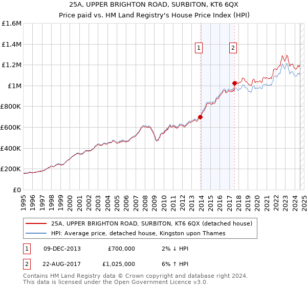 25A, UPPER BRIGHTON ROAD, SURBITON, KT6 6QX: Price paid vs HM Land Registry's House Price Index