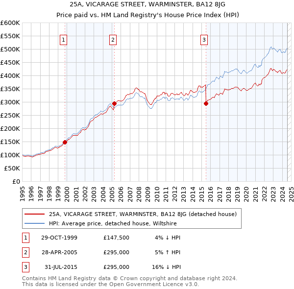 25A, VICARAGE STREET, WARMINSTER, BA12 8JG: Price paid vs HM Land Registry's House Price Index