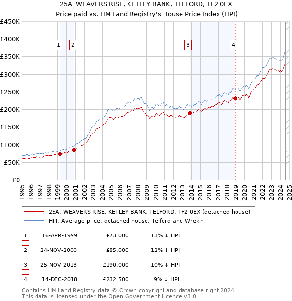 25A, WEAVERS RISE, KETLEY BANK, TELFORD, TF2 0EX: Price paid vs HM Land Registry's House Price Index