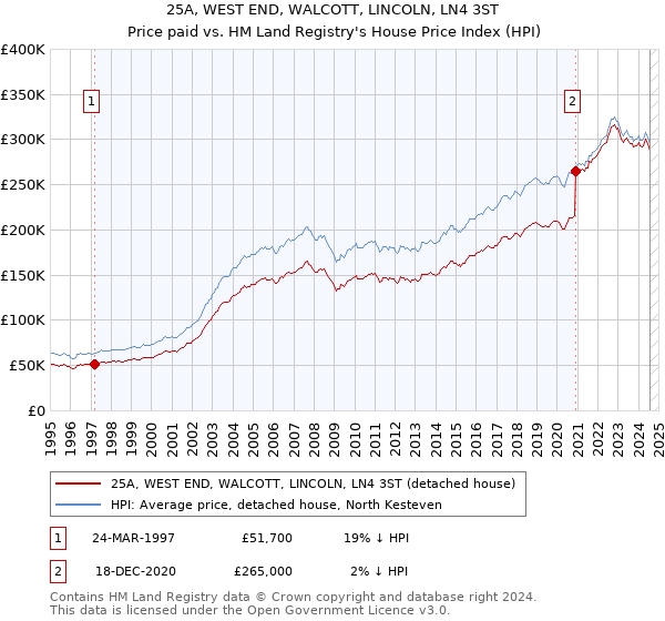 25A, WEST END, WALCOTT, LINCOLN, LN4 3ST: Price paid vs HM Land Registry's House Price Index