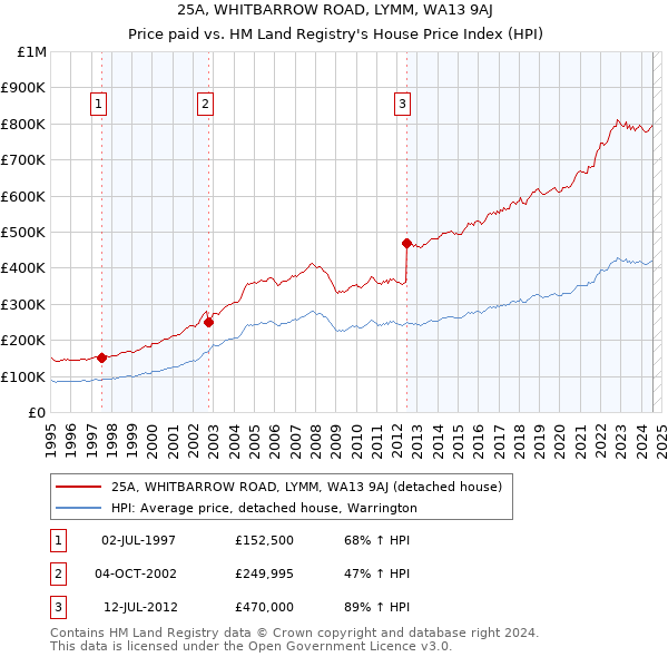 25A, WHITBARROW ROAD, LYMM, WA13 9AJ: Price paid vs HM Land Registry's House Price Index