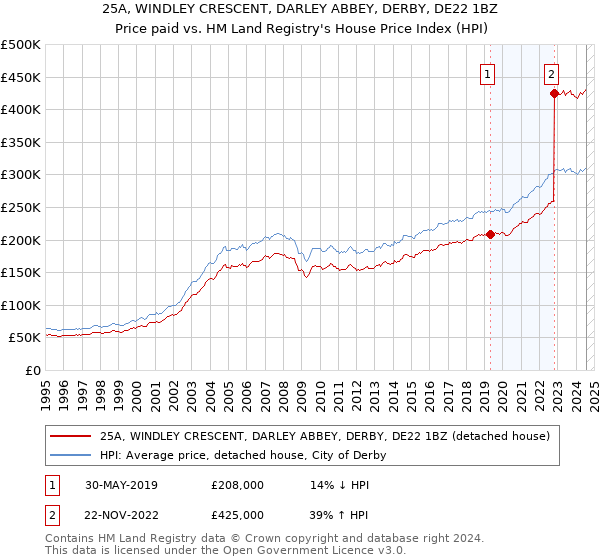 25A, WINDLEY CRESCENT, DARLEY ABBEY, DERBY, DE22 1BZ: Price paid vs HM Land Registry's House Price Index