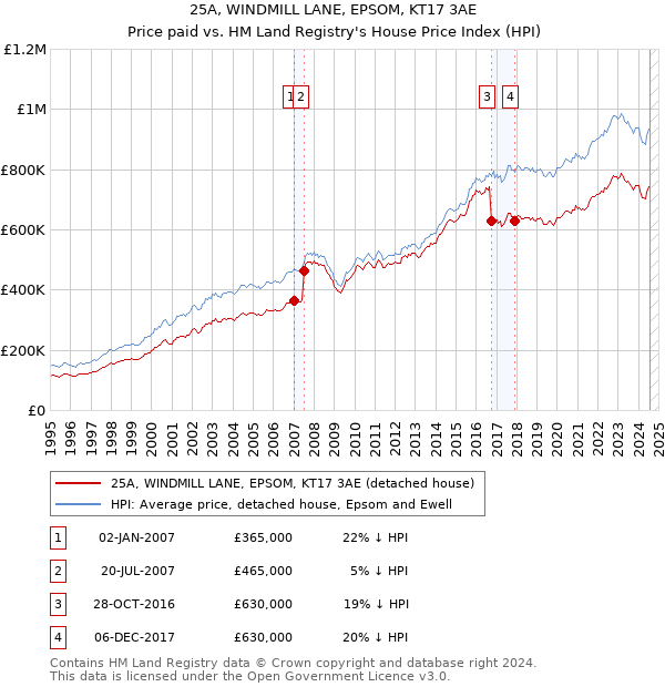 25A, WINDMILL LANE, EPSOM, KT17 3AE: Price paid vs HM Land Registry's House Price Index