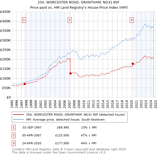 25A, WORCESTER ROAD, GRANTHAM, NG31 8SF: Price paid vs HM Land Registry's House Price Index