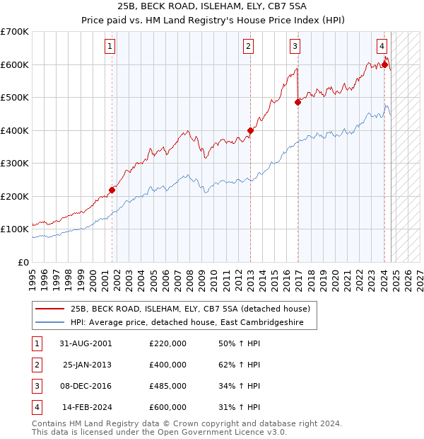 25B, BECK ROAD, ISLEHAM, ELY, CB7 5SA: Price paid vs HM Land Registry's House Price Index