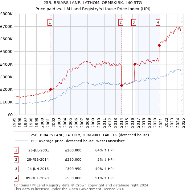 25B, BRIARS LANE, LATHOM, ORMSKIRK, L40 5TG: Price paid vs HM Land Registry's House Price Index