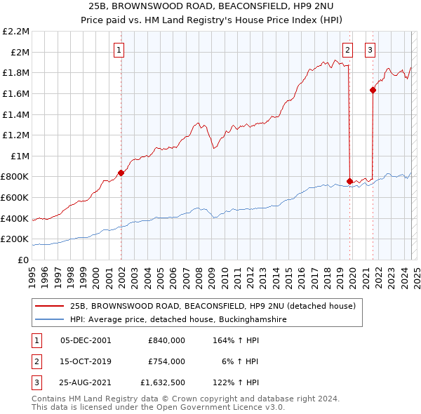 25B, BROWNSWOOD ROAD, BEACONSFIELD, HP9 2NU: Price paid vs HM Land Registry's House Price Index