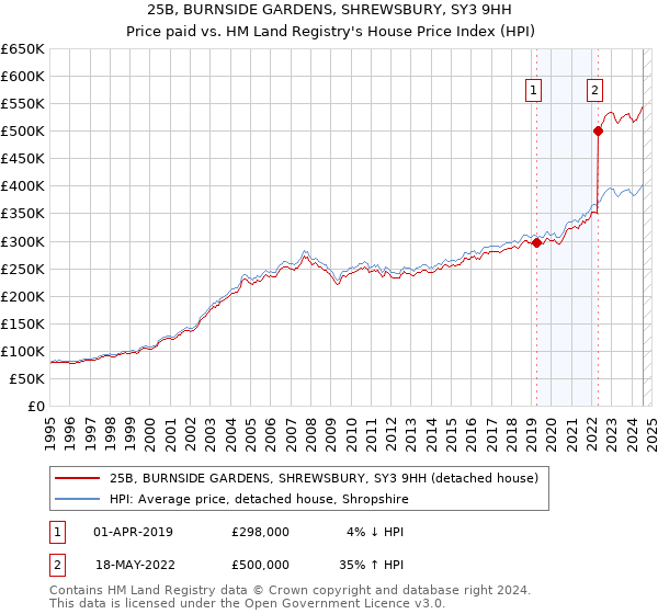 25B, BURNSIDE GARDENS, SHREWSBURY, SY3 9HH: Price paid vs HM Land Registry's House Price Index