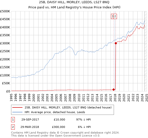 25B, DAISY HILL, MORLEY, LEEDS, LS27 8NQ: Price paid vs HM Land Registry's House Price Index