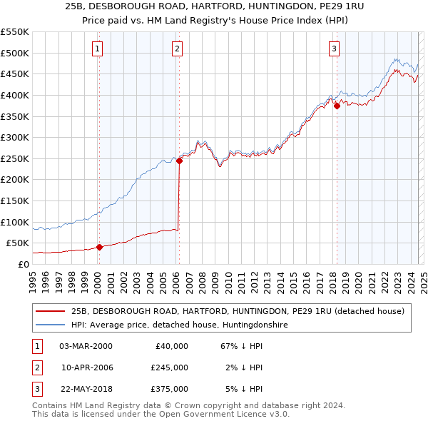 25B, DESBOROUGH ROAD, HARTFORD, HUNTINGDON, PE29 1RU: Price paid vs HM Land Registry's House Price Index