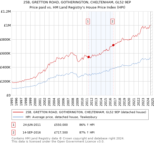 25B, GRETTON ROAD, GOTHERINGTON, CHELTENHAM, GL52 9EP: Price paid vs HM Land Registry's House Price Index