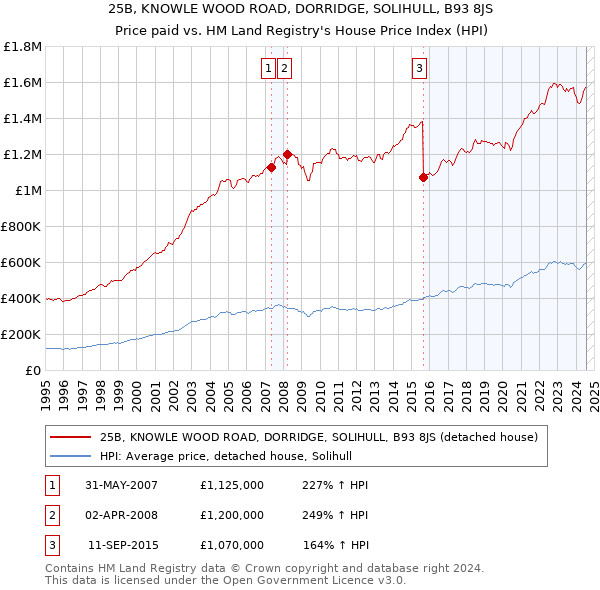 25B, KNOWLE WOOD ROAD, DORRIDGE, SOLIHULL, B93 8JS: Price paid vs HM Land Registry's House Price Index