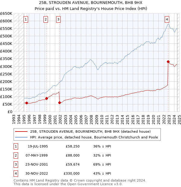 25B, STROUDEN AVENUE, BOURNEMOUTH, BH8 9HX: Price paid vs HM Land Registry's House Price Index