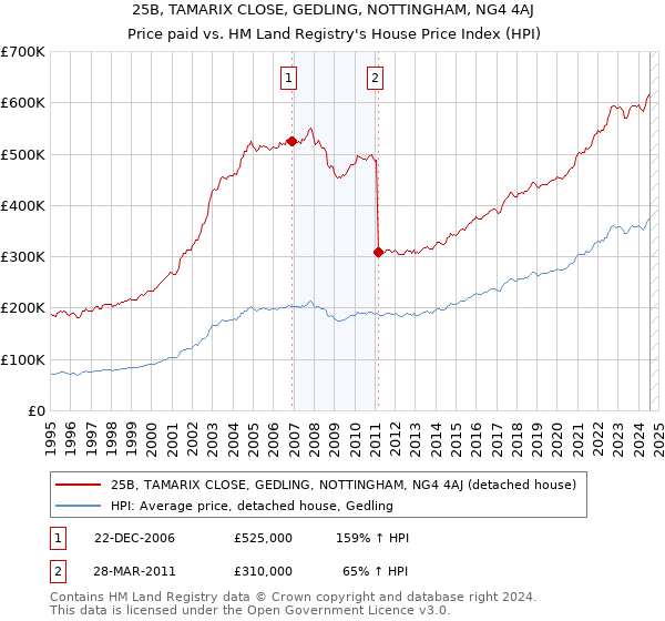 25B, TAMARIX CLOSE, GEDLING, NOTTINGHAM, NG4 4AJ: Price paid vs HM Land Registry's House Price Index