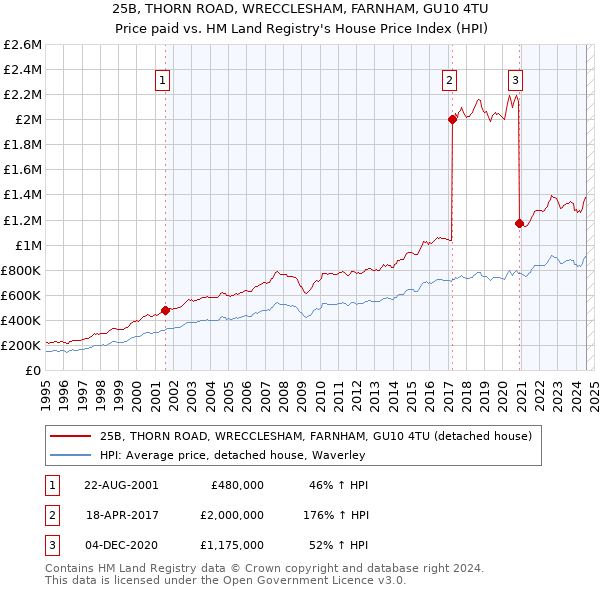 25B, THORN ROAD, WRECCLESHAM, FARNHAM, GU10 4TU: Price paid vs HM Land Registry's House Price Index