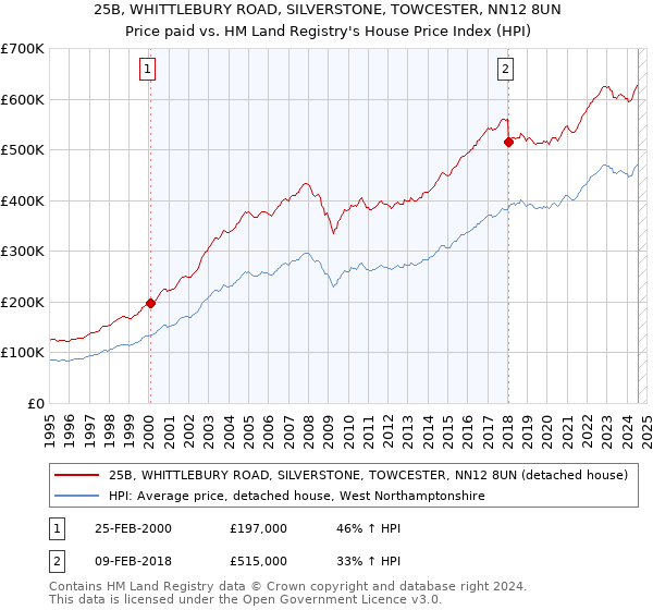 25B, WHITTLEBURY ROAD, SILVERSTONE, TOWCESTER, NN12 8UN: Price paid vs HM Land Registry's House Price Index