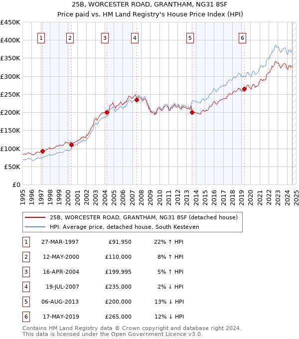 25B, WORCESTER ROAD, GRANTHAM, NG31 8SF: Price paid vs HM Land Registry's House Price Index