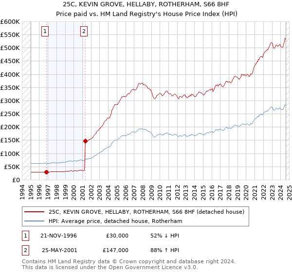 25C, KEVIN GROVE, HELLABY, ROTHERHAM, S66 8HF: Price paid vs HM Land Registry's House Price Index